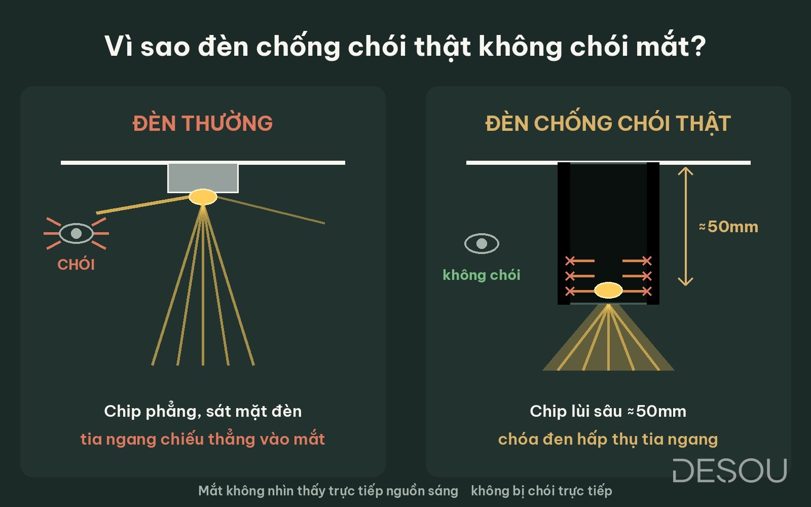 Ảnh minh họa: mặt cắt so sánh đèn thường (chip phẳng sát mặt đèn, tia ngang chiếu thẳng vào mắt gây chói) và đèn chống chói thật (chip lùi sâu khoảng 50mm, chóa đen hấp thụ tia ngang)