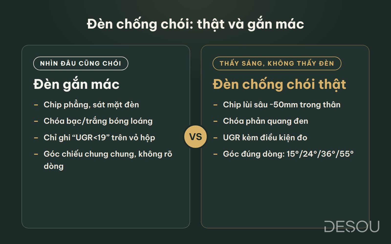 Ảnh minh họa: đối chiếu đèn gắn mác chống chói và đèn chống chói thật qua 4 điểm — độ sâu chip, chóa phản quang, chỉ số UGR, góc chiếu