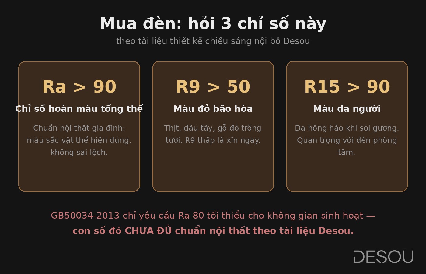 Ảnh minh họa: 3 chỉ số hoàn màu phải hỏi khi mua đèn — Ra > 90, R9 > 50, R15 > 90