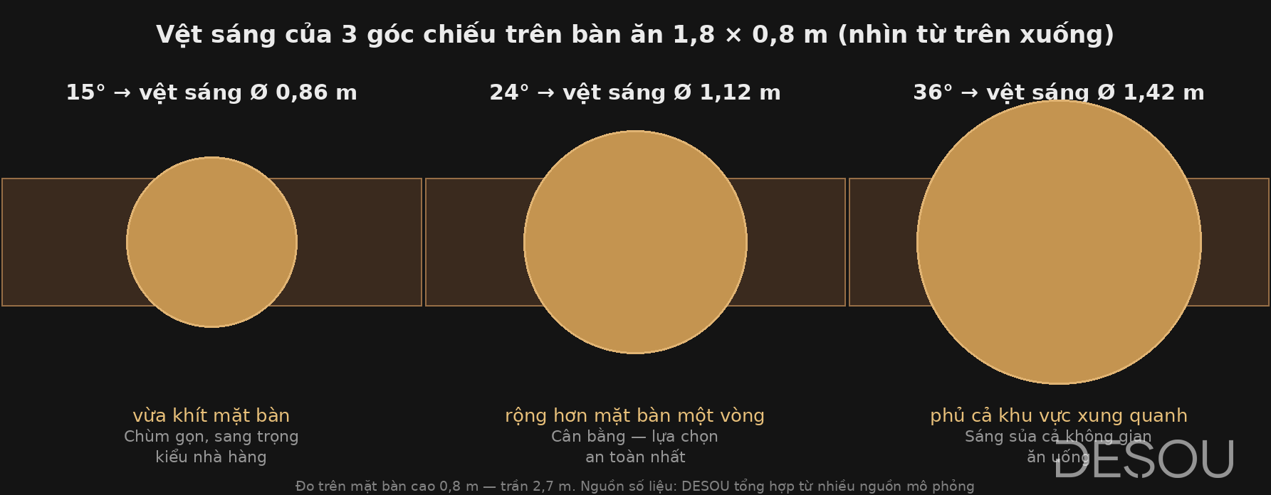 Sơ đồ vệt sáng 3 góc chiếu 15, 24, 36 độ trên bàn ăn