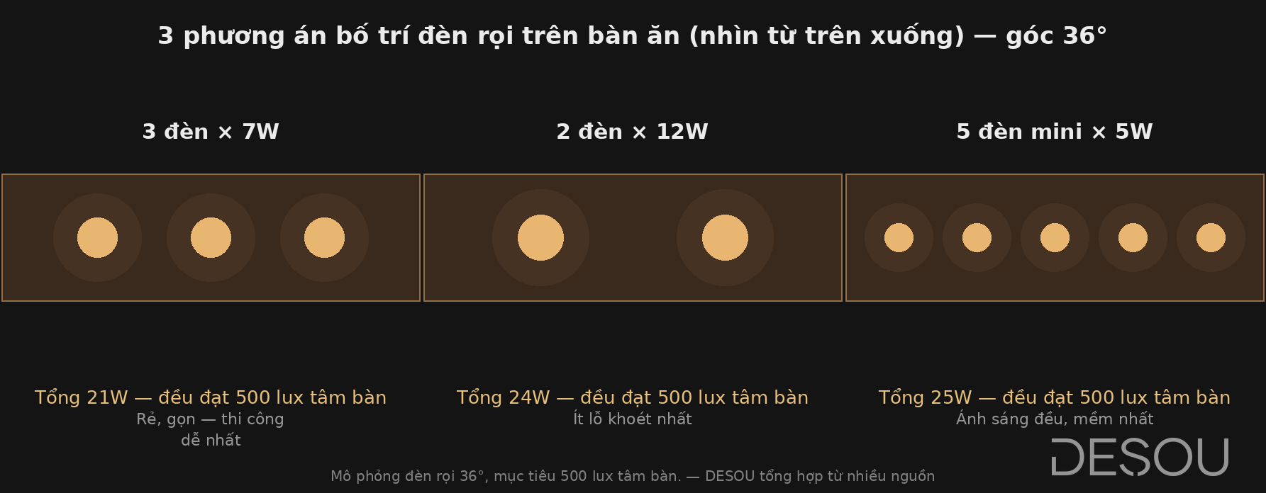 Sơ đồ 3 phương án bố trí đèn rọi trên bàn ăn