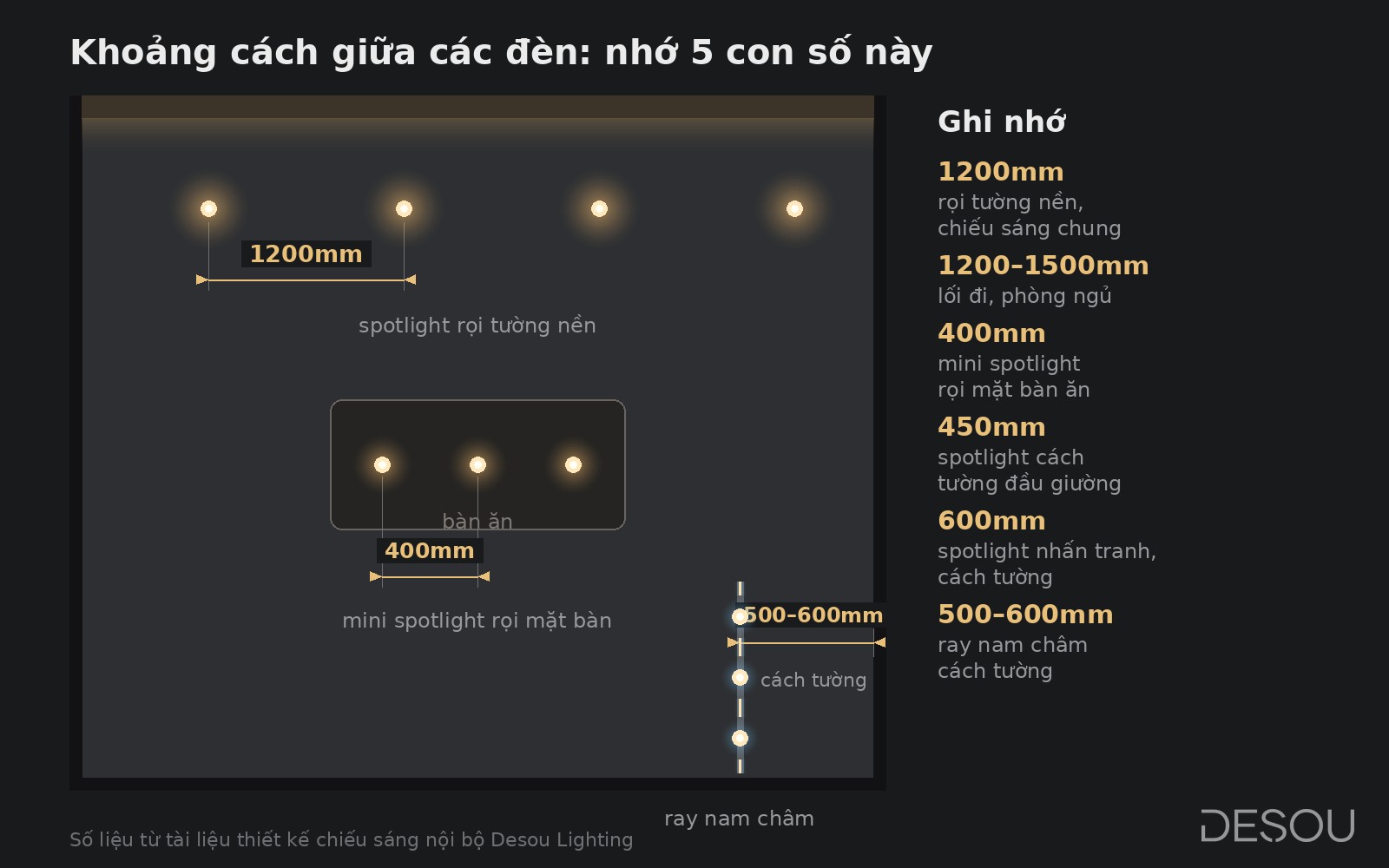 Sơ đồ mặt bằng 5 khoảng cách đèn: 1200mm, 1200–1500mm, 400mm, 450mm, 600mm, 500–600mm
