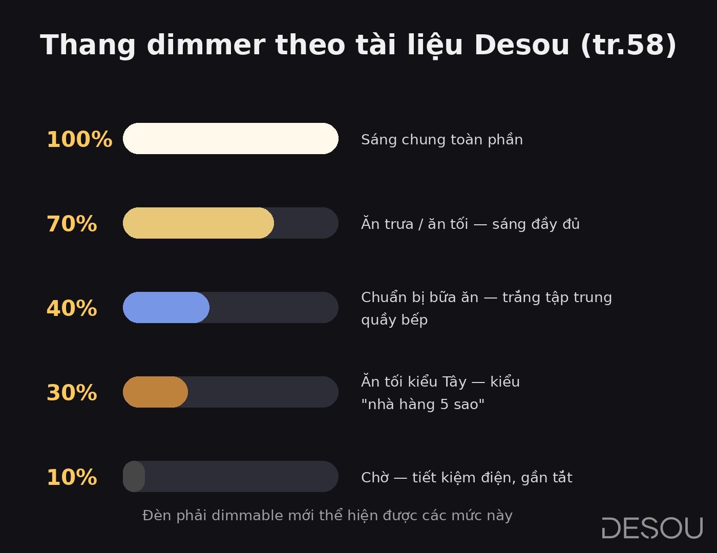 Ảnh minh họa: thang dimmer theo tài liệu Desou — 100% sáng chung, 70% bữa ăn, 40% chuẩn bị, 30% kiểu Tây, 10% chờ