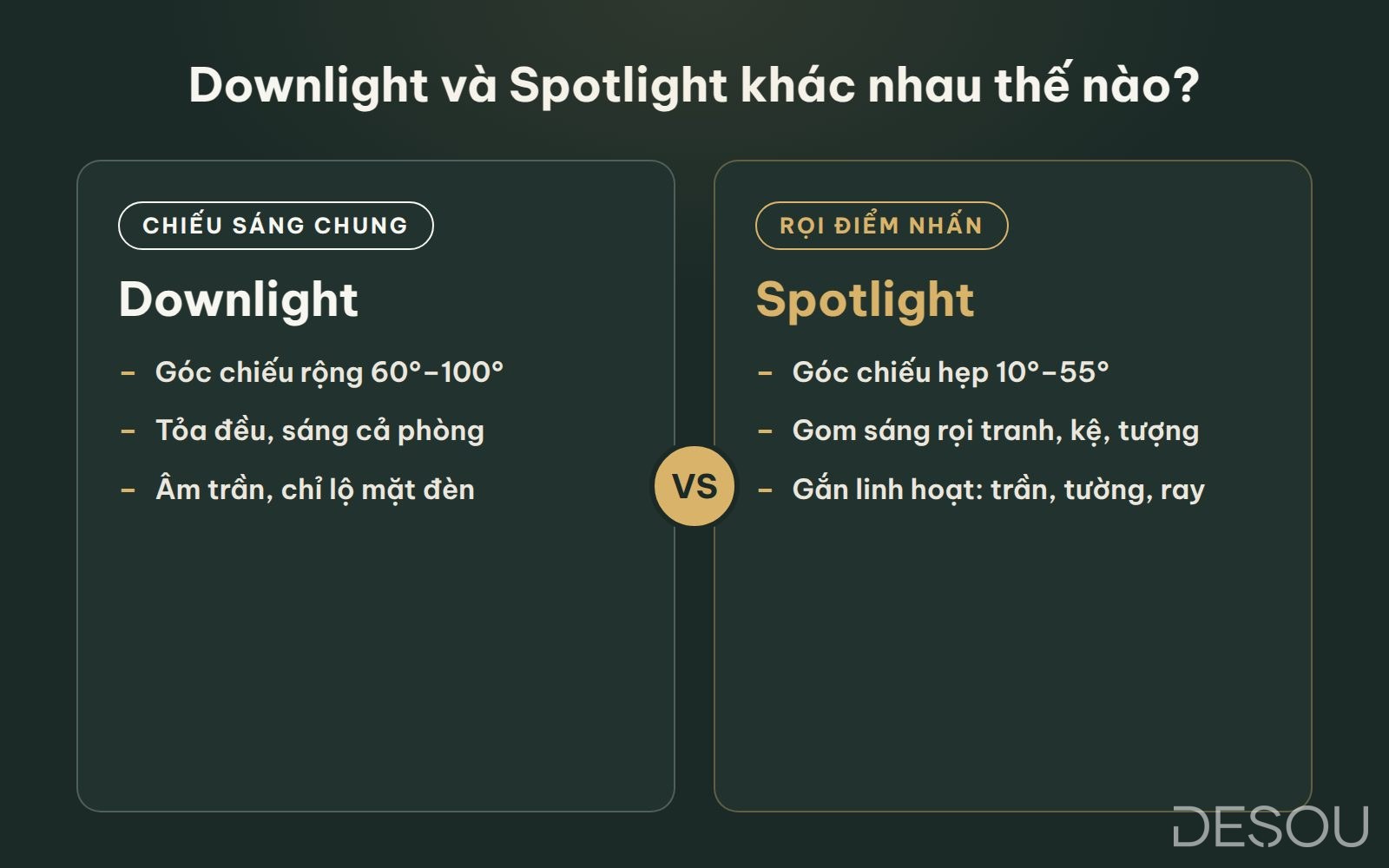 Ảnh minh họa: tóm tắt khác biệt Downlight (góc rộng 60°–100°, chiếu sáng chung) và Spotlight (góc hẹp 10°–55°, rọi điểm nhấn)
