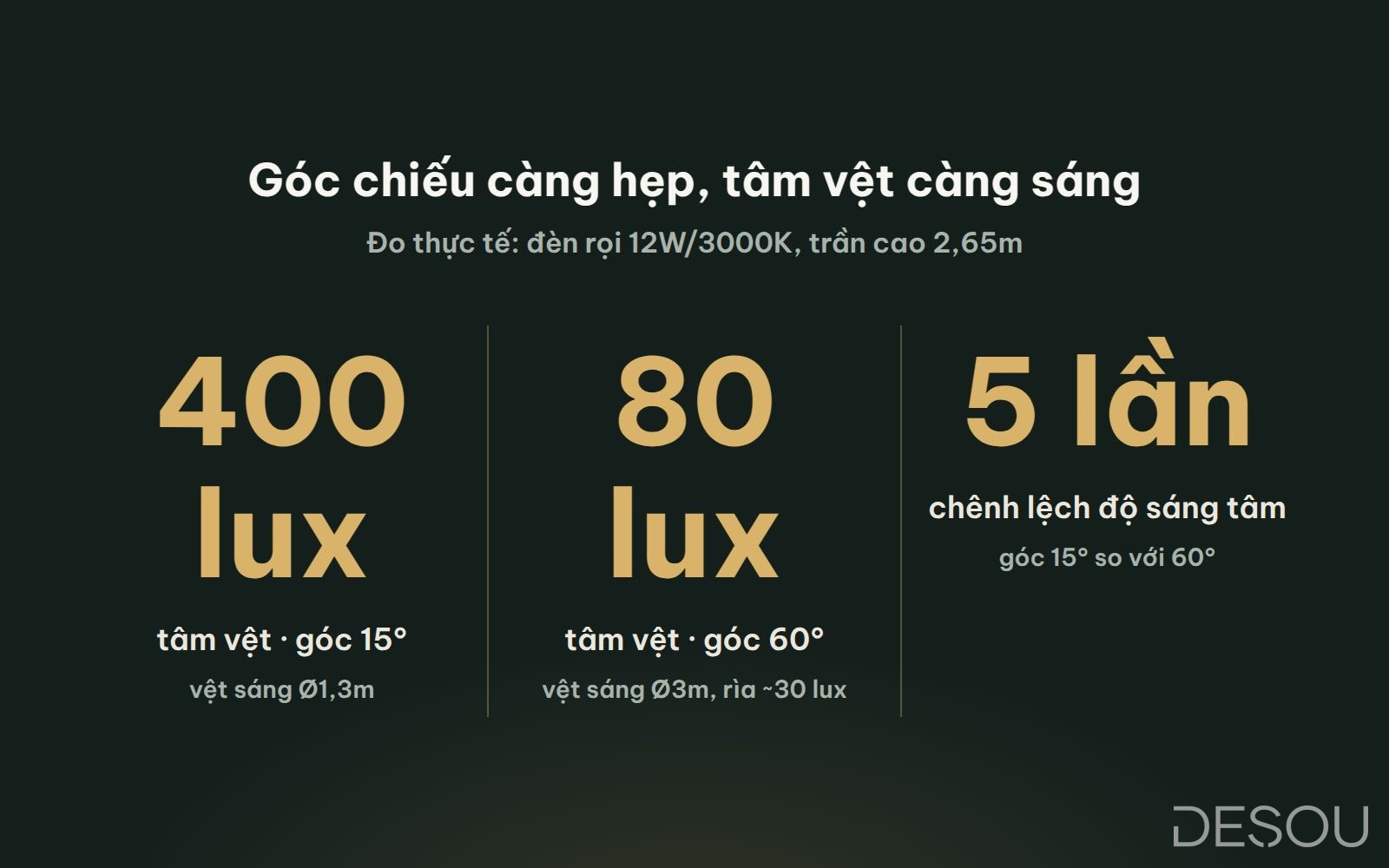 Ảnh minh họa: góc chiếu càng hẹp tâm vệt càng sáng — góc 15° cho 400 lux, góc 60° chỉ còn 80 lux, chênh nhau 5 lần