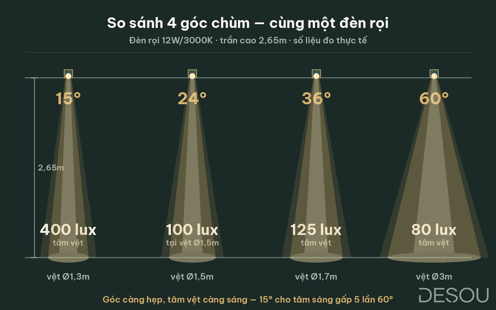 Ảnh bìa: sơ đồ so sánh 4 góc chùm 15°/24°/36°/60° — cùng đèn rọi 12W/3000K, trần 2,65m